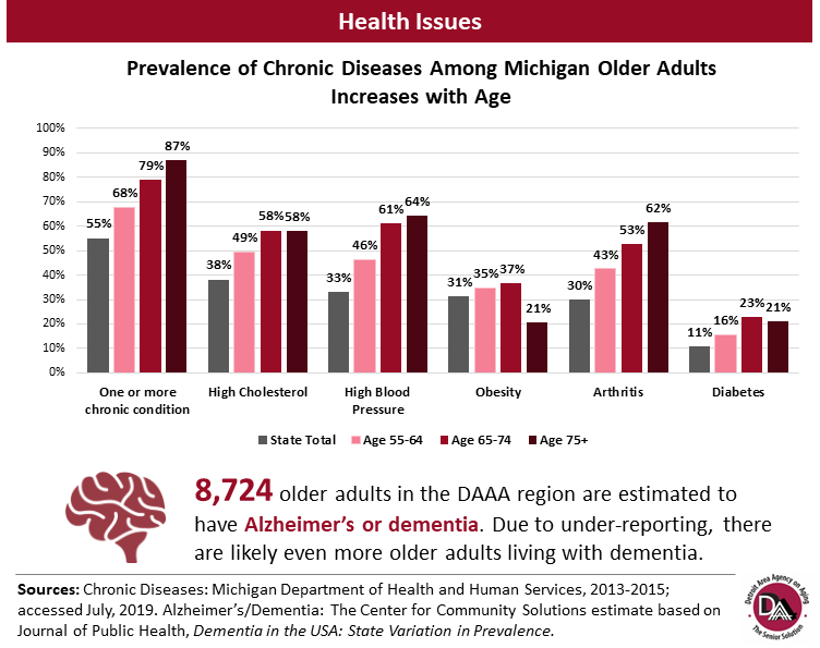 Detroit Area Agency on Aging's Chronic Diseases Health Issues Bar Graph Graphic