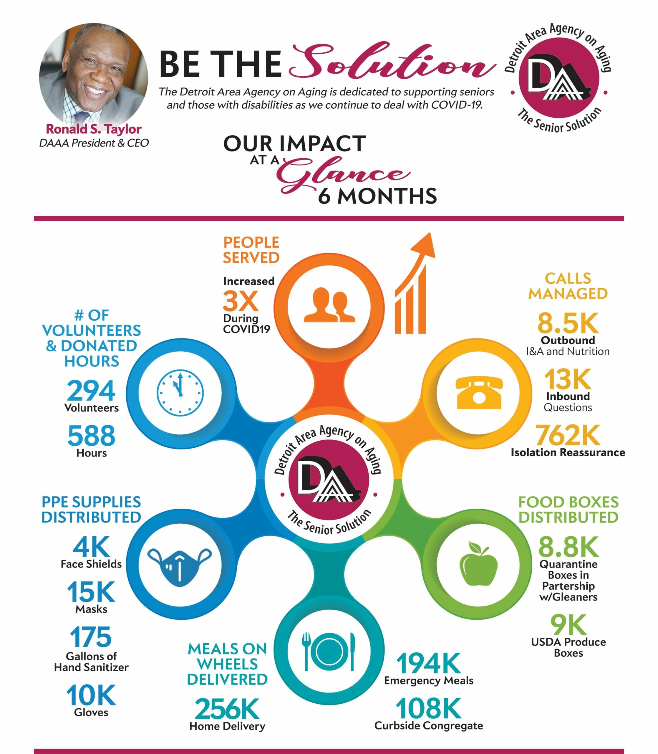 Be the Solution | Our Impact at a Glance in 6 Months | Detroit Area Agency on Aging